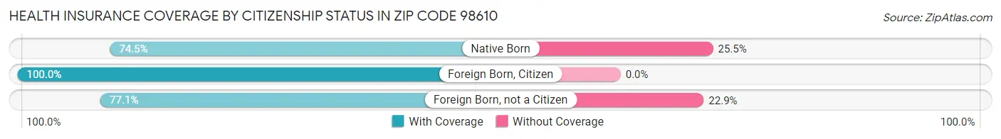 Health Insurance Coverage by Citizenship Status in Zip Code 98610