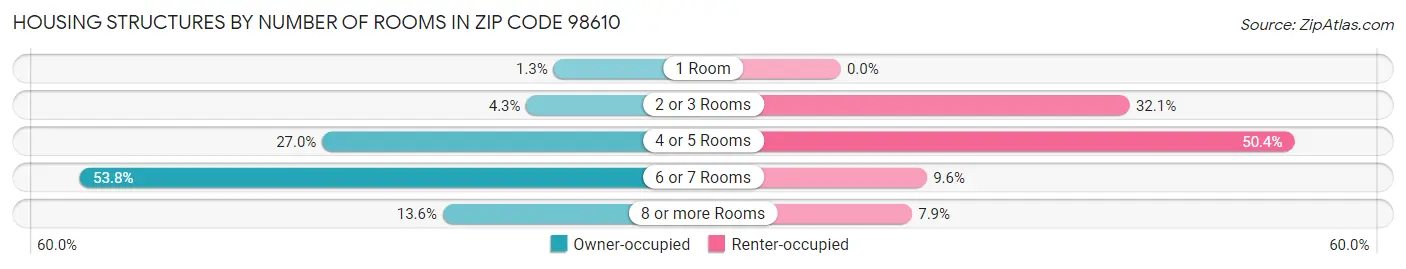 Housing Structures by Number of Rooms in Zip Code 98610