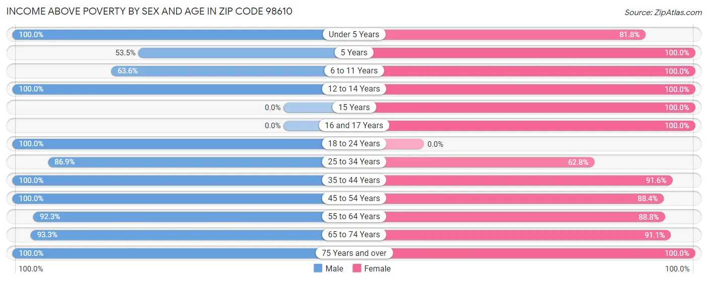 Income Above Poverty by Sex and Age in Zip Code 98610