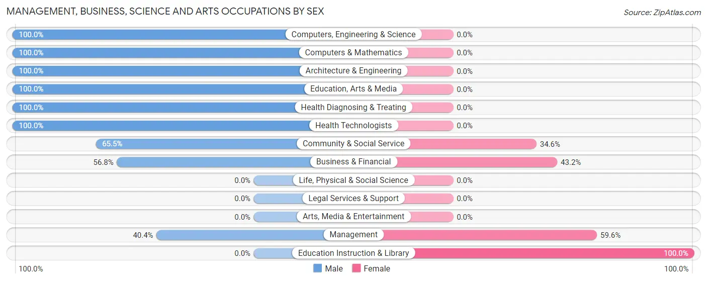 Management, Business, Science and Arts Occupations by Sex in Zip Code 98610
