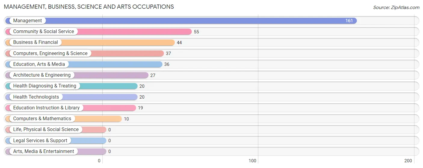 Management, Business, Science and Arts Occupations in Zip Code 98610