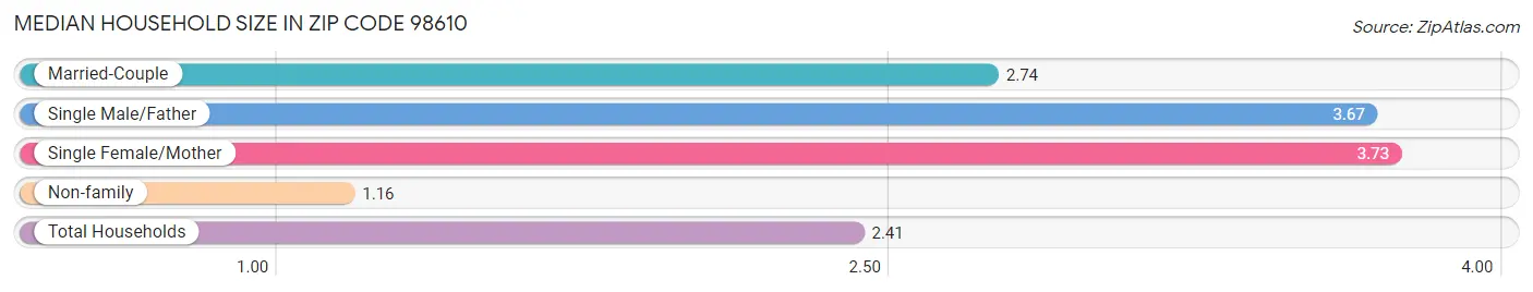 Median Household Size in Zip Code 98610