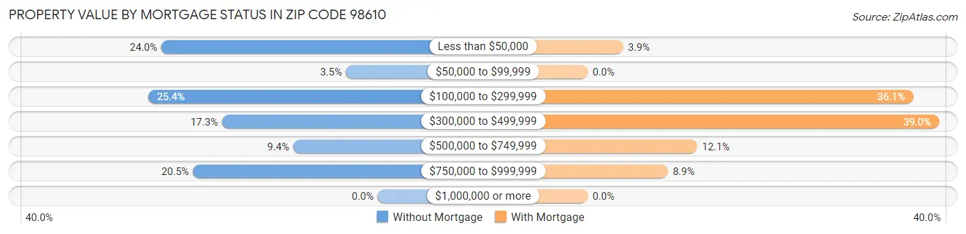 Property Value by Mortgage Status in Zip Code 98610