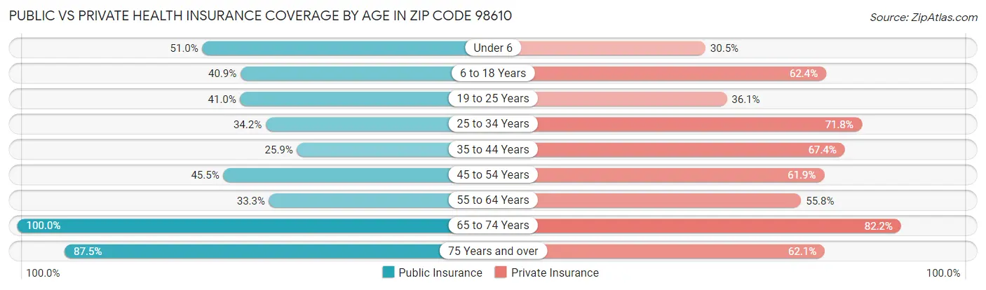 Public vs Private Health Insurance Coverage by Age in Zip Code 98610