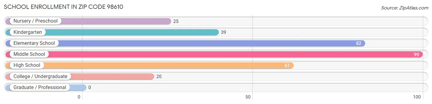 School Enrollment in Zip Code 98610