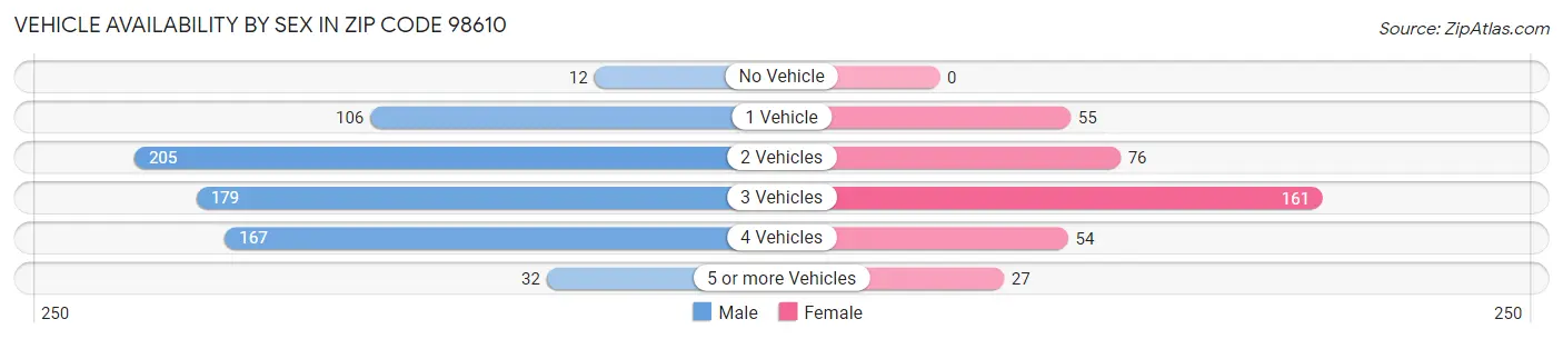 Vehicle Availability by Sex in Zip Code 98610
