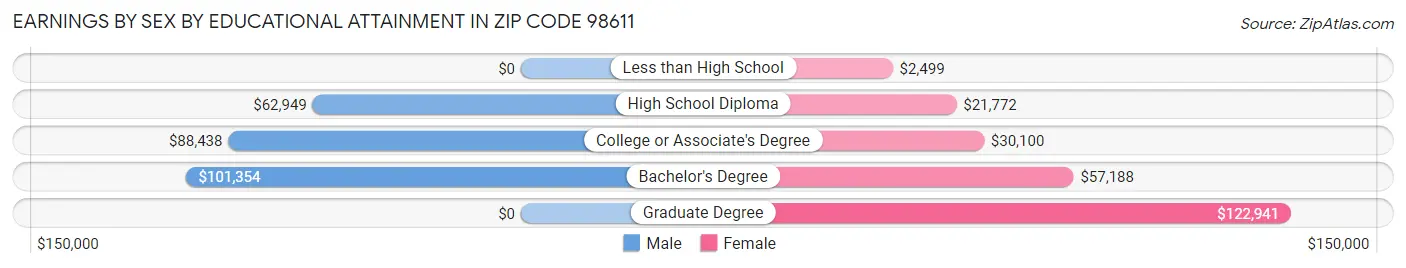 Earnings by Sex by Educational Attainment in Zip Code 98611