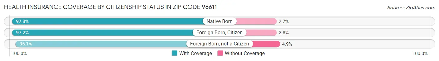 Health Insurance Coverage by Citizenship Status in Zip Code 98611