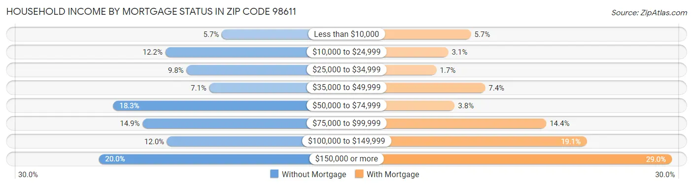 Household Income by Mortgage Status in Zip Code 98611