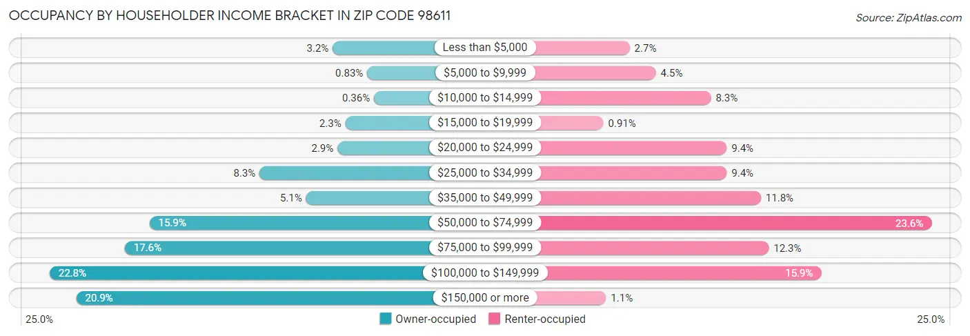 Occupancy by Householder Income Bracket in Zip Code 98611