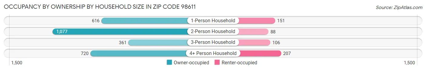 Occupancy by Ownership by Household Size in Zip Code 98611