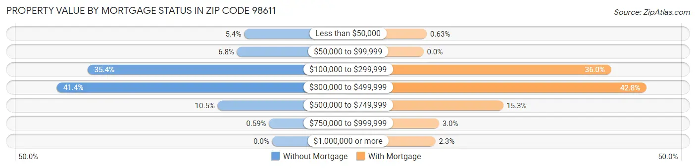 Property Value by Mortgage Status in Zip Code 98611