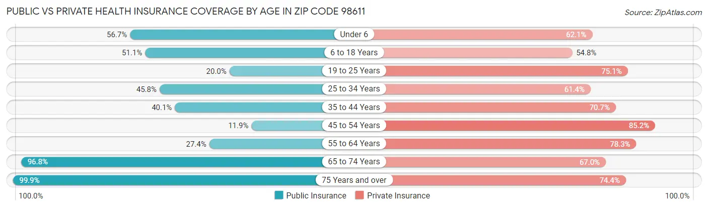 Public vs Private Health Insurance Coverage by Age in Zip Code 98611