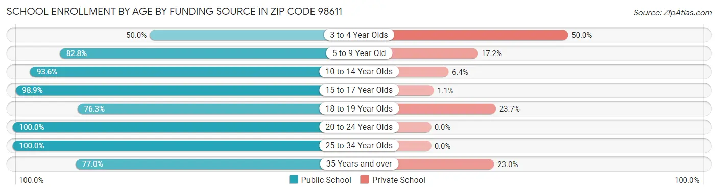 School Enrollment by Age by Funding Source in Zip Code 98611