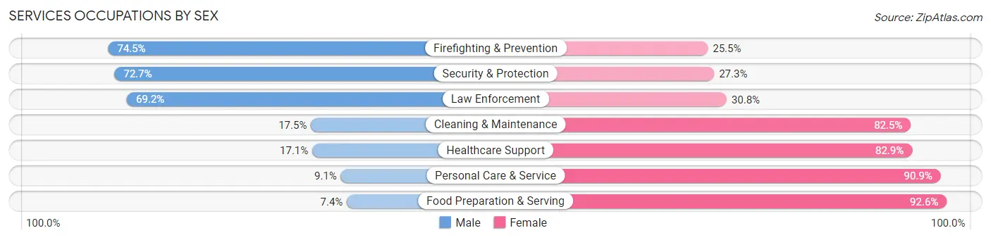 Services Occupations by Sex in Zip Code 98611