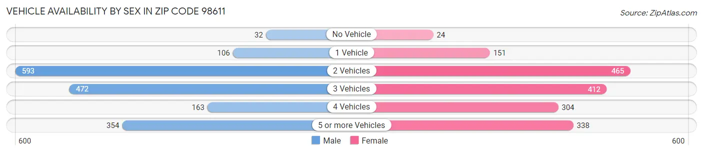 Vehicle Availability by Sex in Zip Code 98611