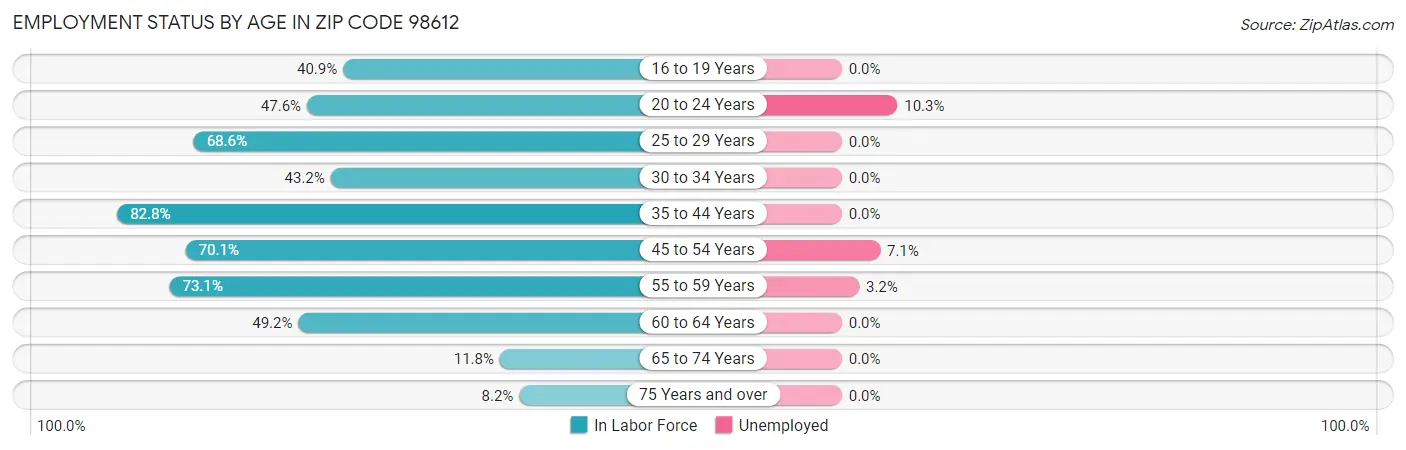 Employment Status by Age in Zip Code 98612