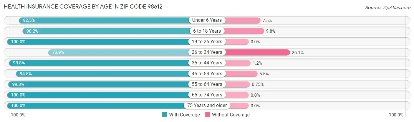 Health Insurance Coverage by Age in Zip Code 98612