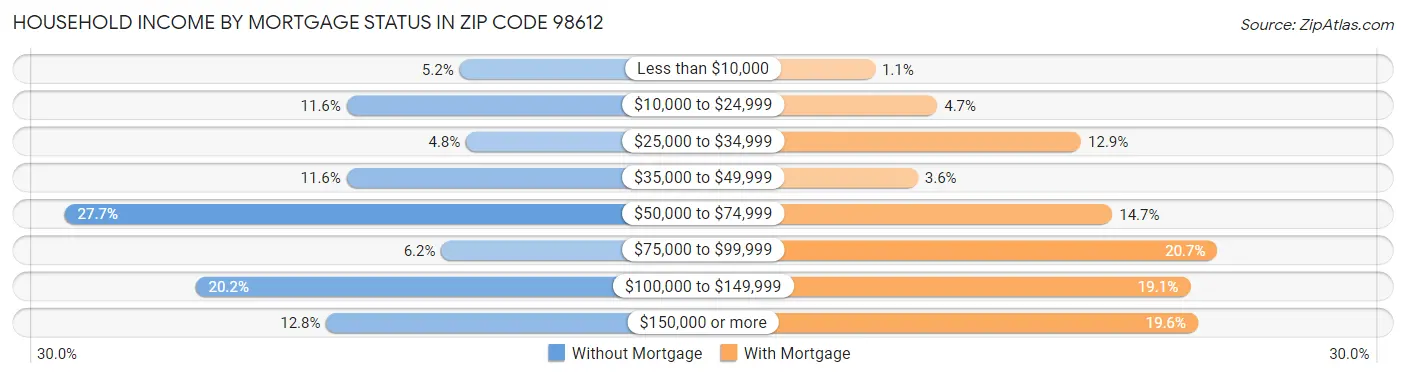 Household Income by Mortgage Status in Zip Code 98612