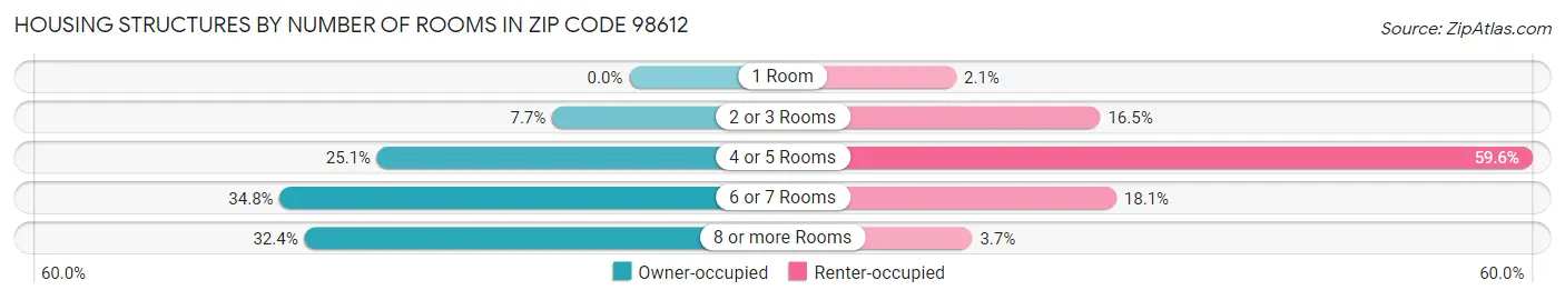 Housing Structures by Number of Rooms in Zip Code 98612