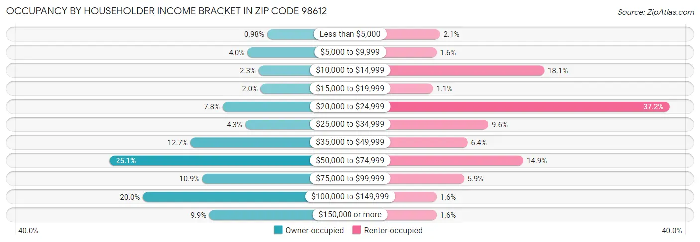 Occupancy by Householder Income Bracket in Zip Code 98612