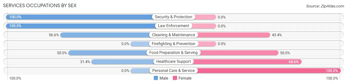 Services Occupations by Sex in Zip Code 98612