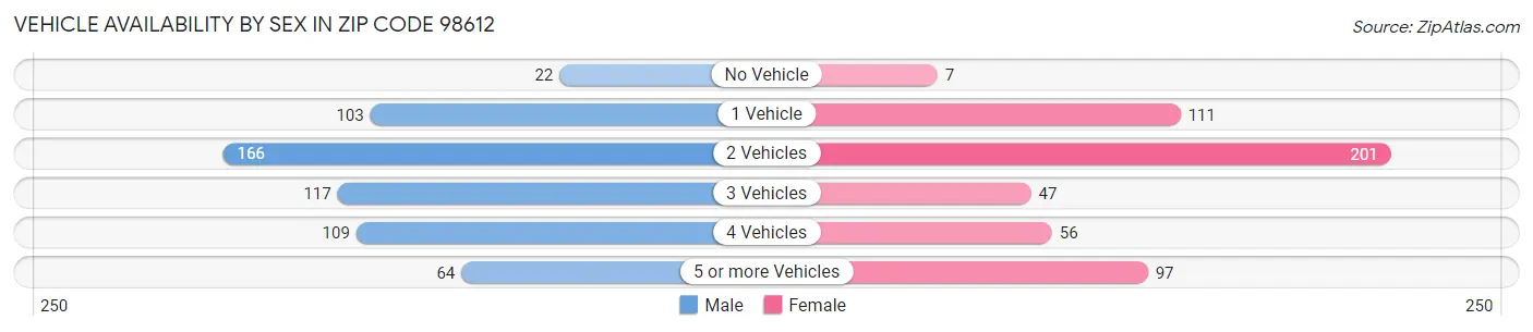 Vehicle Availability by Sex in Zip Code 98612