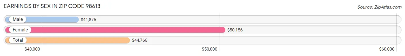 Earnings by Sex in Zip Code 98613