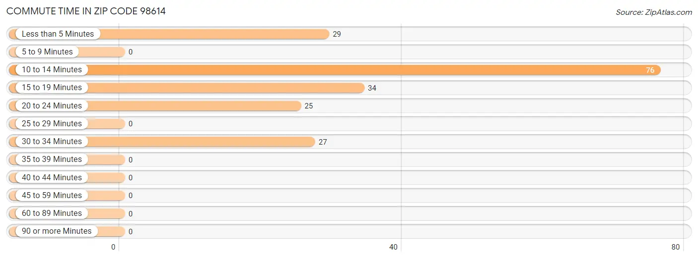 Commute Time in Zip Code 98614