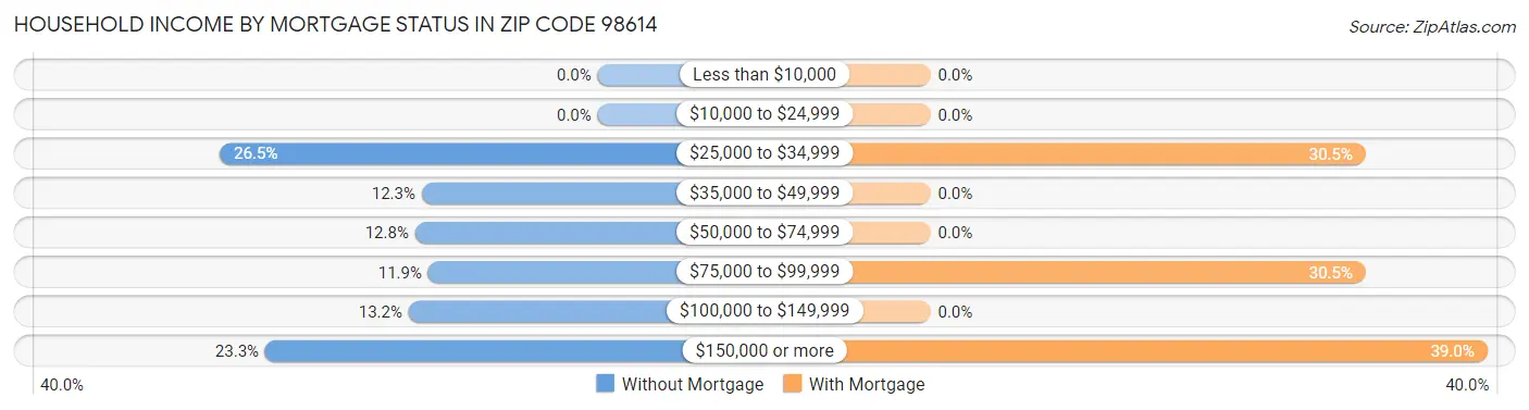 Household Income by Mortgage Status in Zip Code 98614