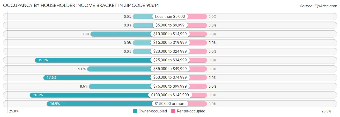 Occupancy by Householder Income Bracket in Zip Code 98614