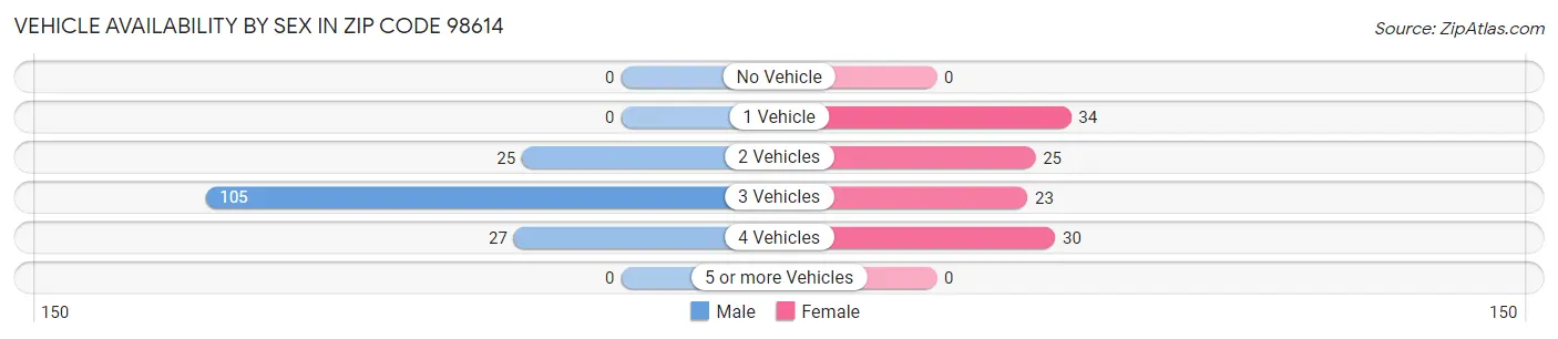 Vehicle Availability by Sex in Zip Code 98614