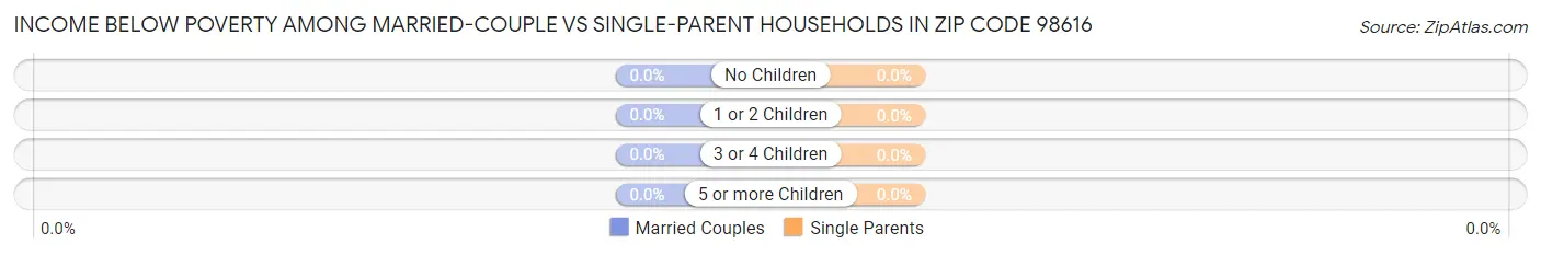 Income Below Poverty Among Married-Couple vs Single-Parent Households in Zip Code 98616