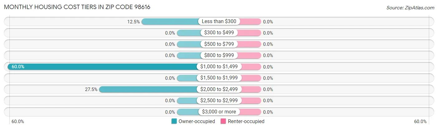 Monthly Housing Cost Tiers in Zip Code 98616