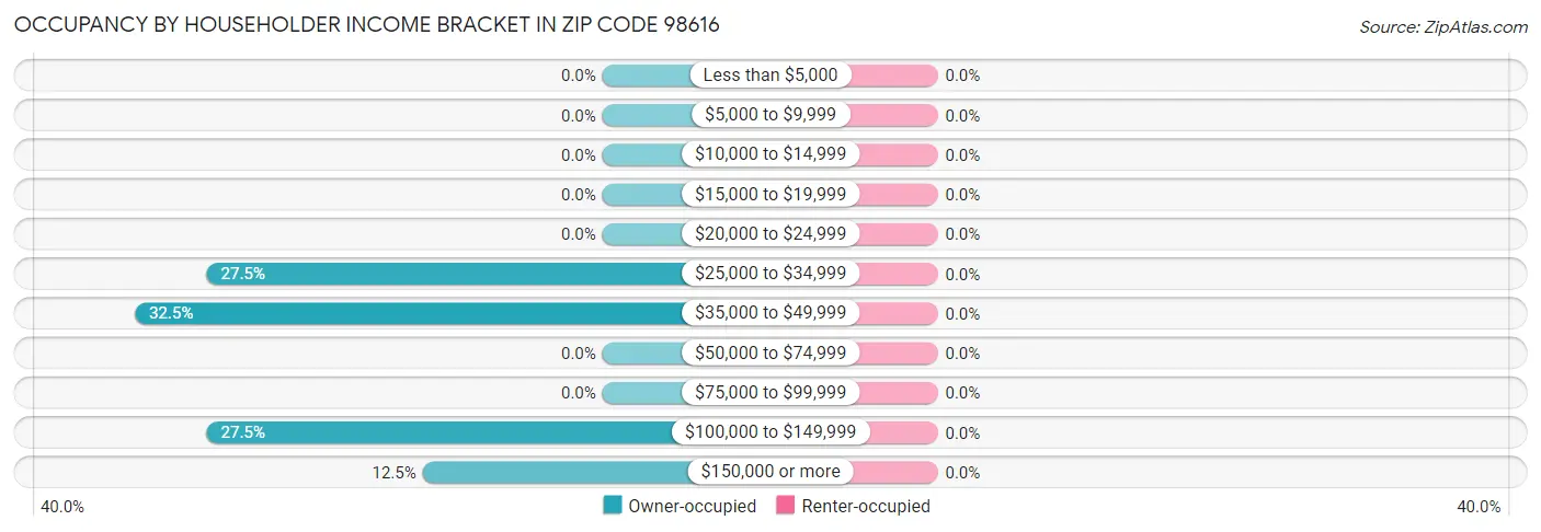 Occupancy by Householder Income Bracket in Zip Code 98616