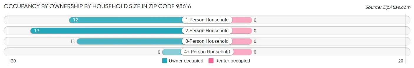 Occupancy by Ownership by Household Size in Zip Code 98616