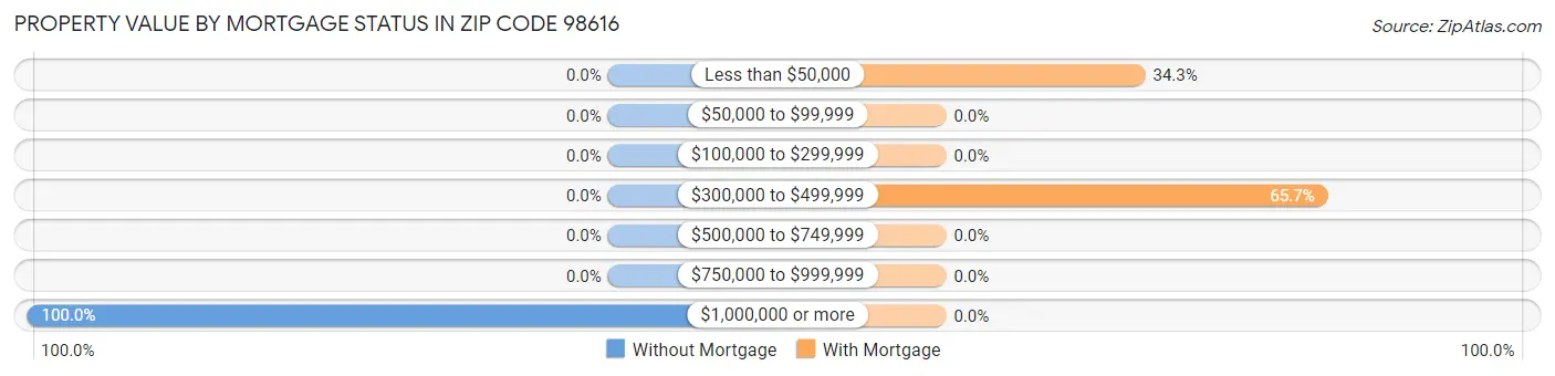 Property Value by Mortgage Status in Zip Code 98616