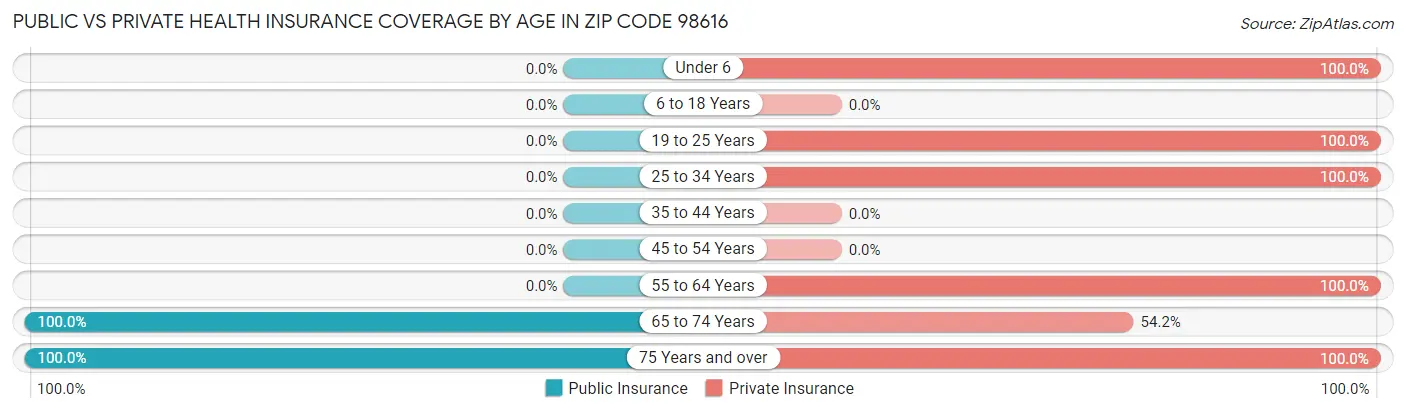Public vs Private Health Insurance Coverage by Age in Zip Code 98616