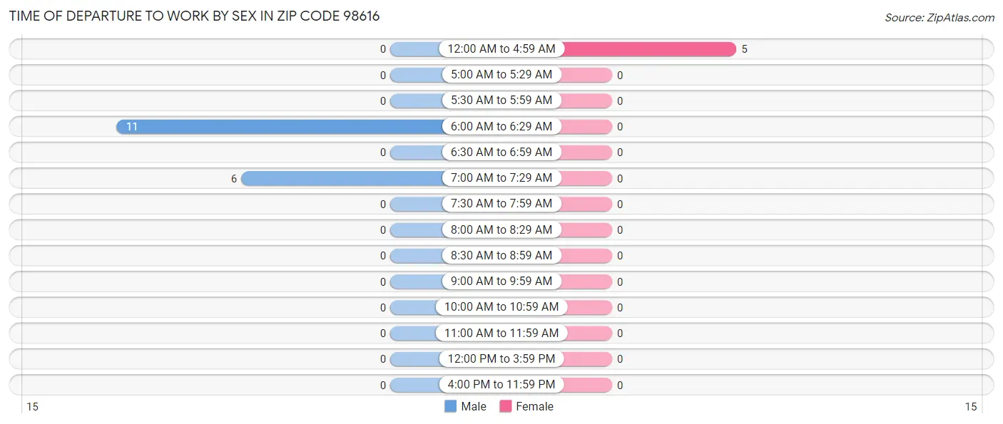 Time of Departure to Work by Sex in Zip Code 98616
