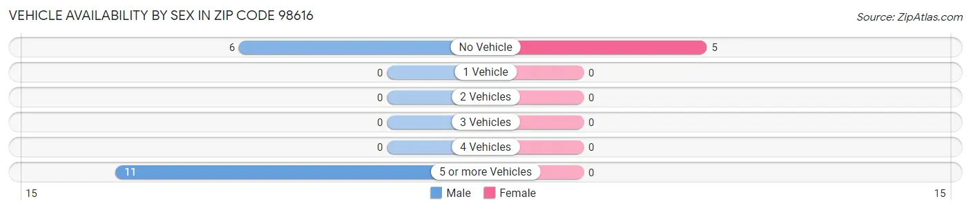 Vehicle Availability by Sex in Zip Code 98616