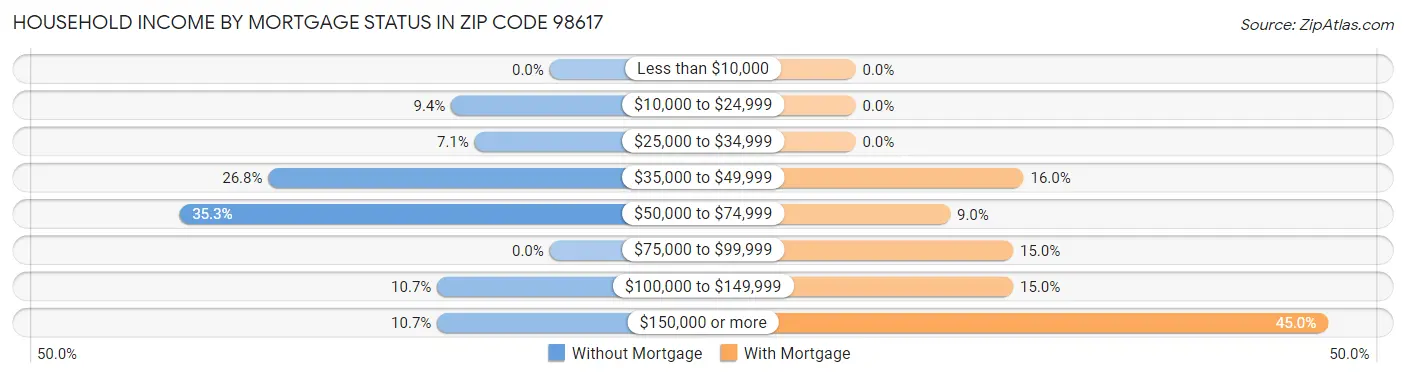 Household Income by Mortgage Status in Zip Code 98617