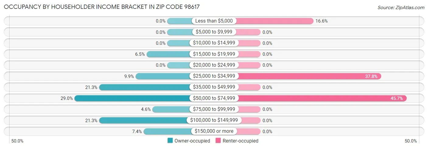 Occupancy by Householder Income Bracket in Zip Code 98617