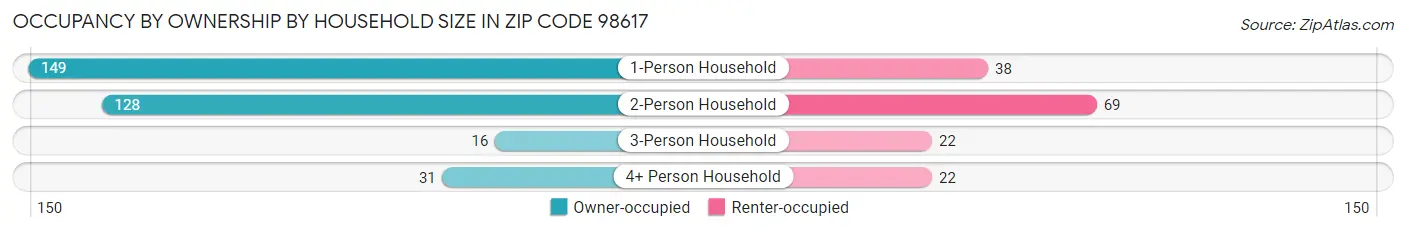 Occupancy by Ownership by Household Size in Zip Code 98617