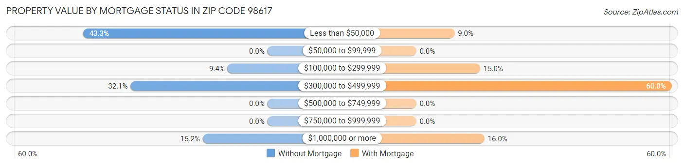 Property Value by Mortgage Status in Zip Code 98617