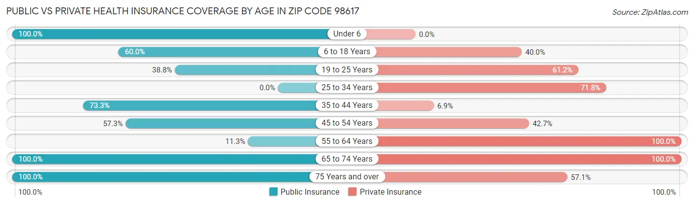 Public vs Private Health Insurance Coverage by Age in Zip Code 98617