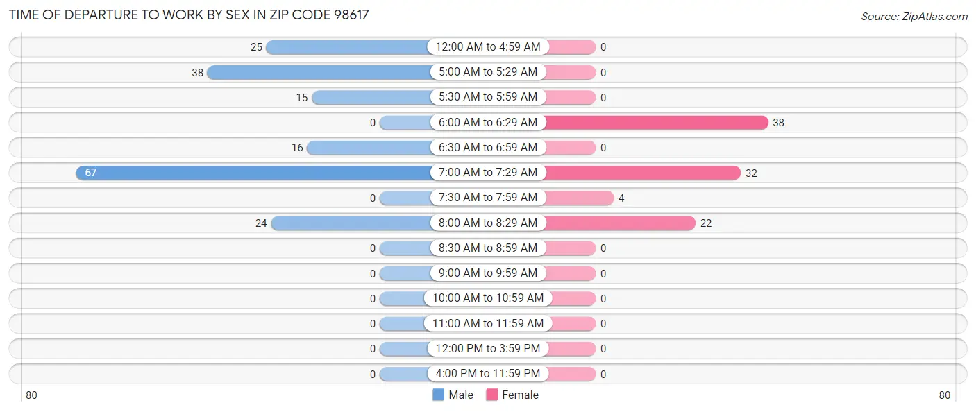 Time of Departure to Work by Sex in Zip Code 98617
