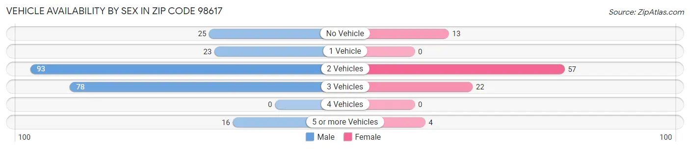 Vehicle Availability by Sex in Zip Code 98617