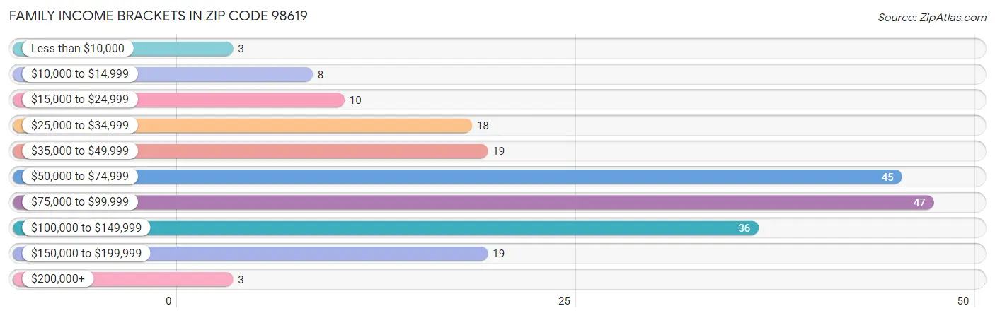 Family Income Brackets in Zip Code 98619