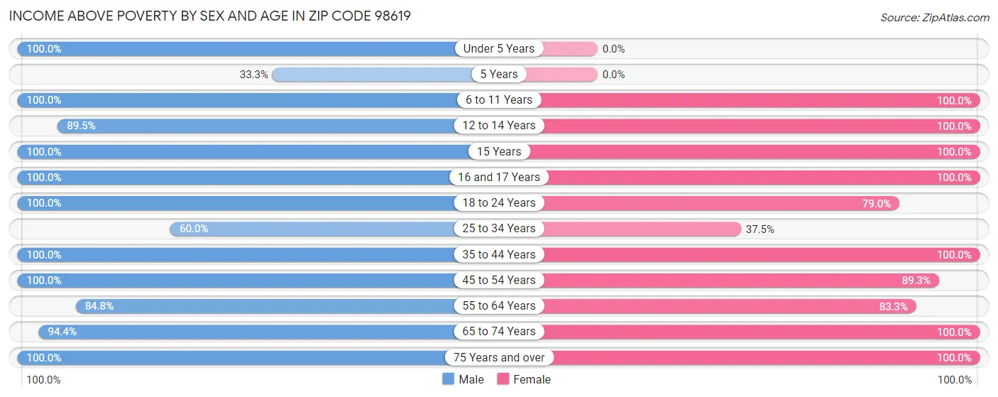 Income Above Poverty by Sex and Age in Zip Code 98619