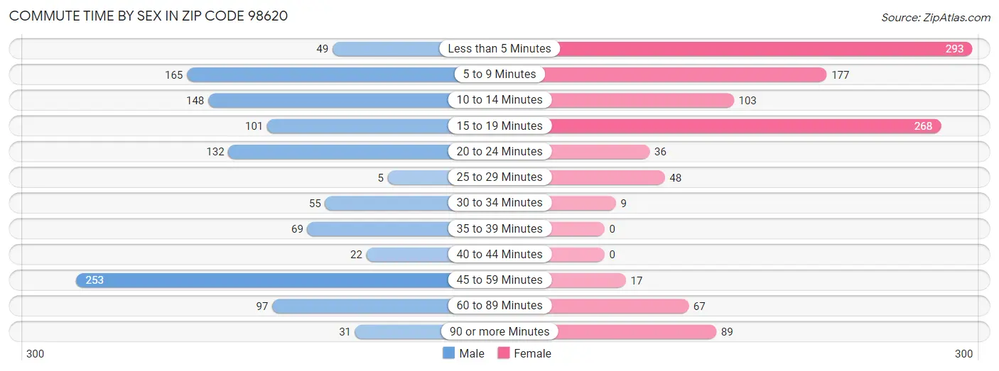 Commute Time by Sex in Zip Code 98620